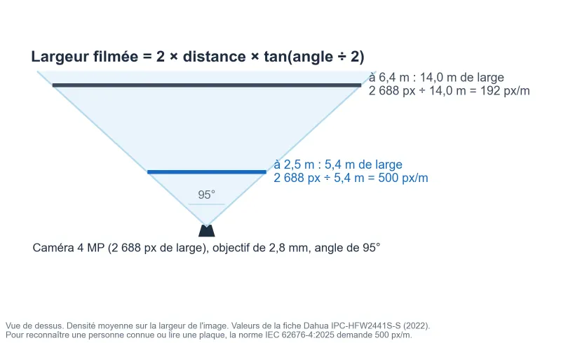 Schéma vu de dessus d'une caméra avec un angle de vue de 95° : à 2,5 m, elle filme environ 5,4 m de large, soit 500 pixels par mètre ; à 6,4 m, elle filme 14 m de large, soit 192 pixels par mètre.