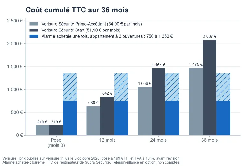 Graphique en barres du coût cumulé TTC aux mois 0, 12, 24 et 36 : Verisure Primo-Accédant atteint 1 475,30 €, Sécurité Start 2 087,30 €, et l'alarme achetée pour un appartement reste entre 750 et 1 350 €.